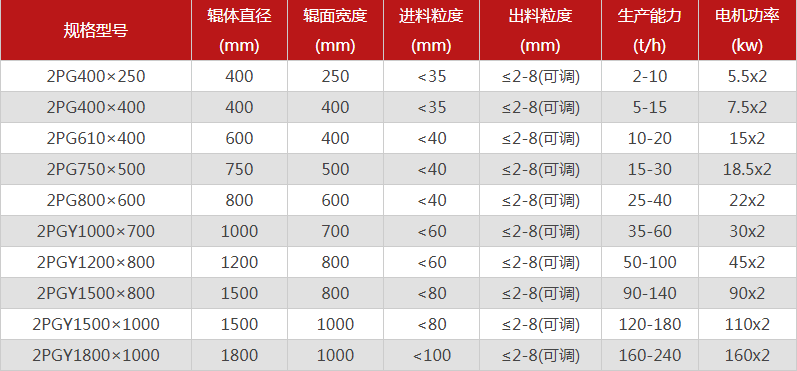 對輥制砂機的型號要怎么選擇，哪個(gè)廠(chǎng)家的對輥制砂機價(jià)格優(yōu)惠？