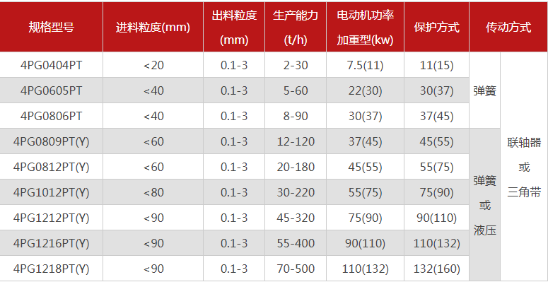 哪個(gè)廠(chǎng)家四輥破碎機型號多，優(yōu)勢有哪些？