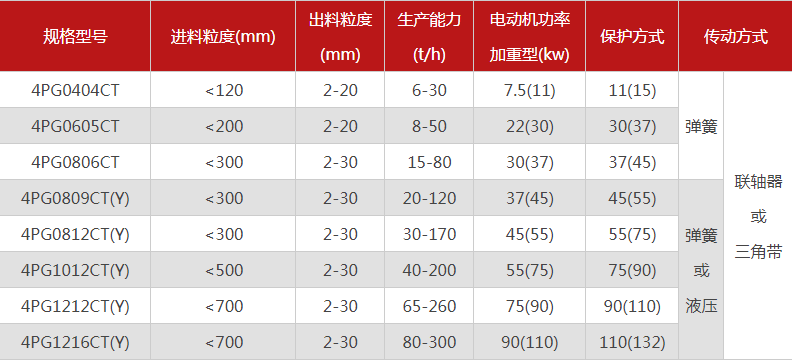 品質(zhì)性能好的四齒輥破碎機選哪個(gè)廠(chǎng)家，有哪些型號？